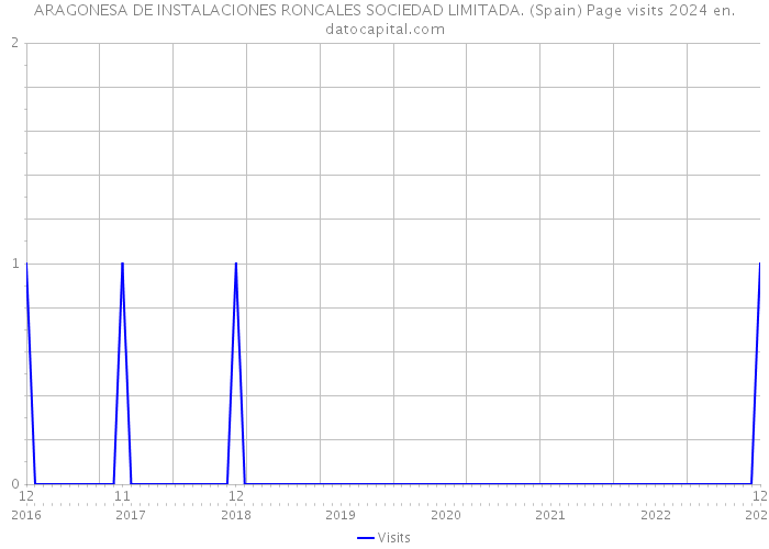 ARAGONESA DE INSTALACIONES RONCALES SOCIEDAD LIMITADA. (Spain) Page visits 2024 
