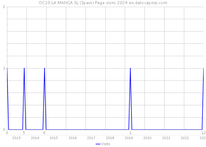 OC10 LA MANGA SL (Spain) Page visits 2024 