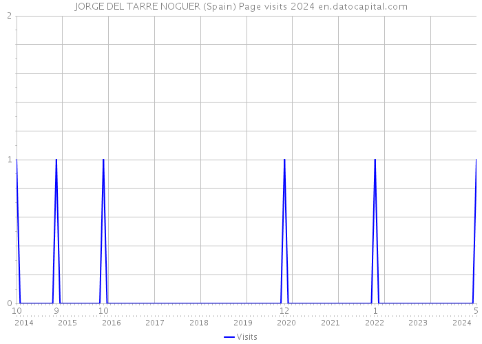 JORGE DEL TARRE NOGUER (Spain) Page visits 2024 