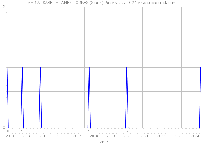 MARIA ISABEL ATANES TORRES (Spain) Page visits 2024 