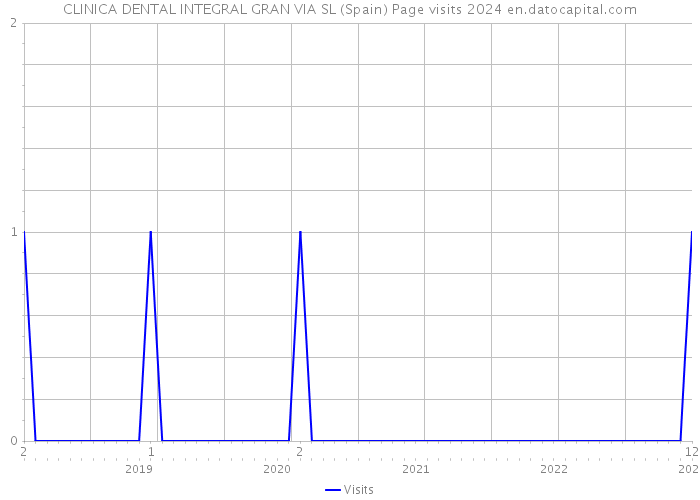 CLINICA DENTAL INTEGRAL GRAN VIA SL (Spain) Page visits 2024 