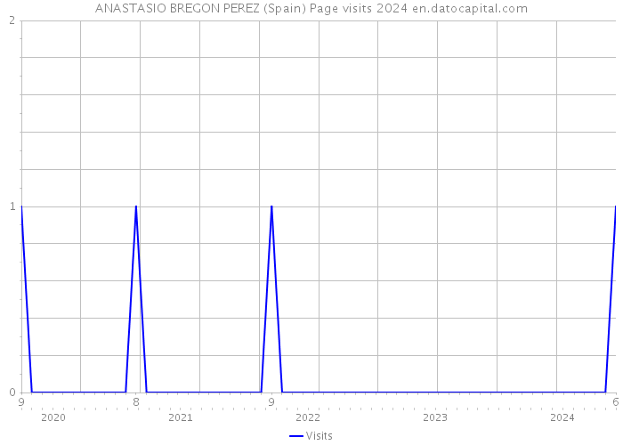 ANASTASIO BREGON PEREZ (Spain) Page visits 2024 