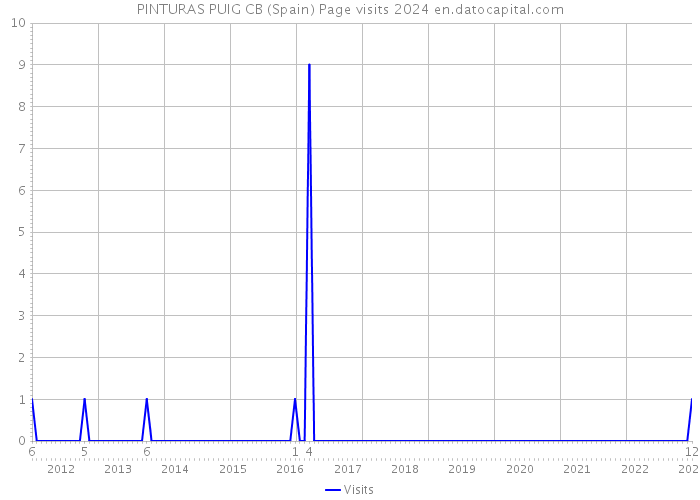 PINTURAS PUIG CB (Spain) Page visits 2024 
