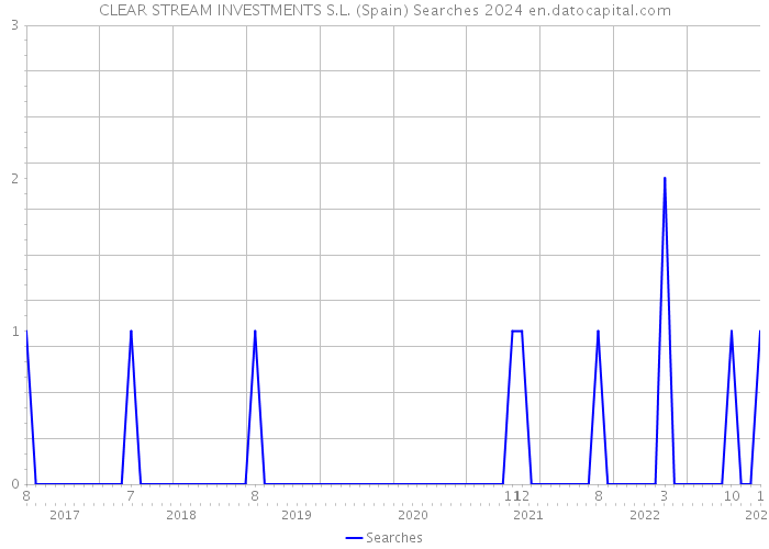 CLEAR STREAM INVESTMENTS S.L. (Spain) Searches 2024 