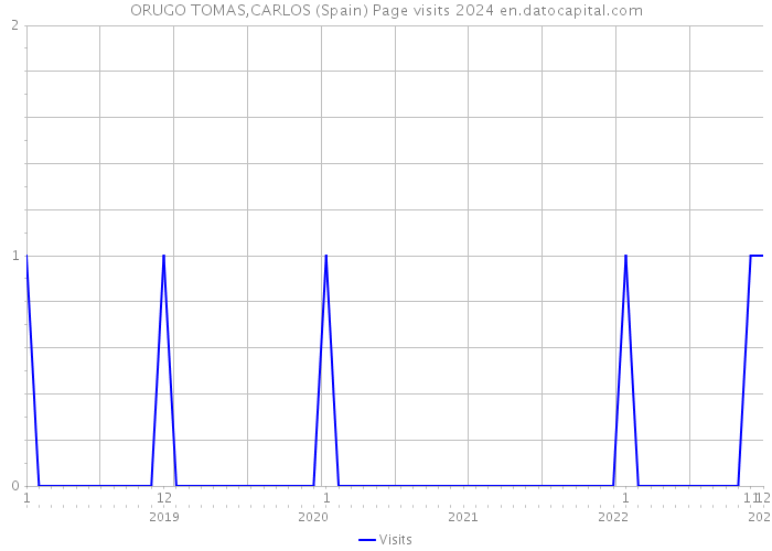 ORUGO TOMAS,CARLOS (Spain) Page visits 2024 