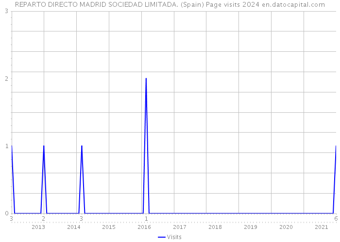 REPARTO DIRECTO MADRID SOCIEDAD LIMITADA. (Spain) Page visits 2024 