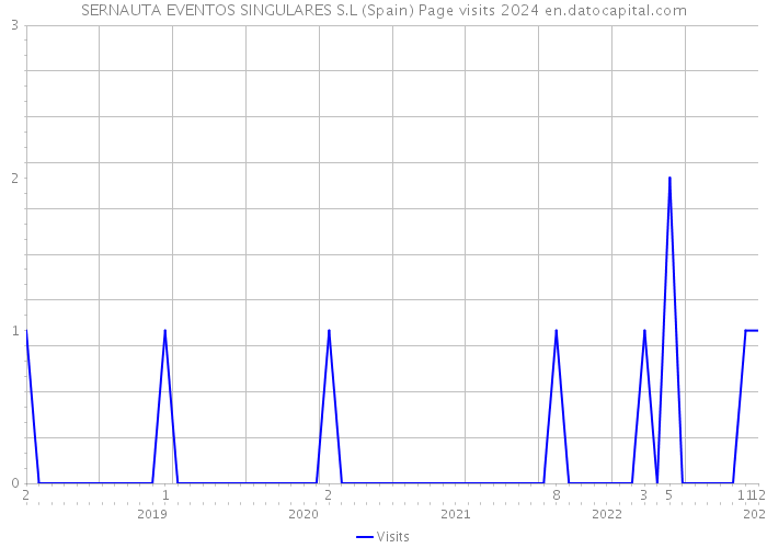 SERNAUTA EVENTOS SINGULARES S.L (Spain) Page visits 2024 