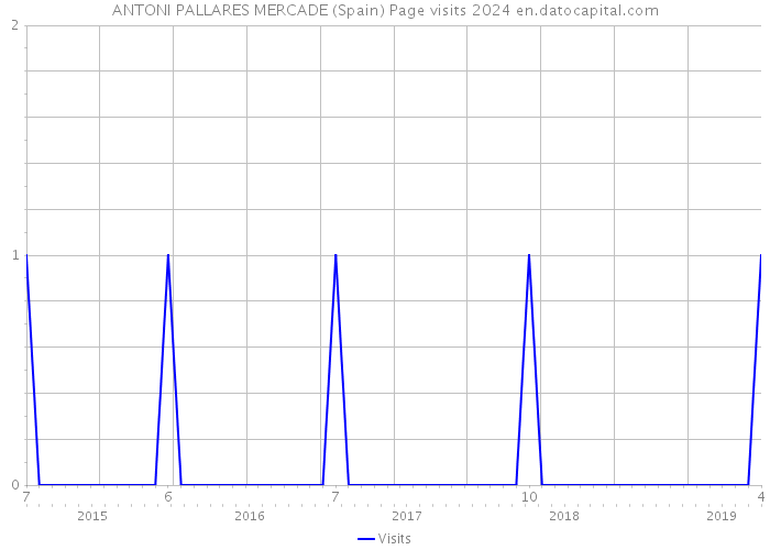 ANTONI PALLARES MERCADE (Spain) Page visits 2024 