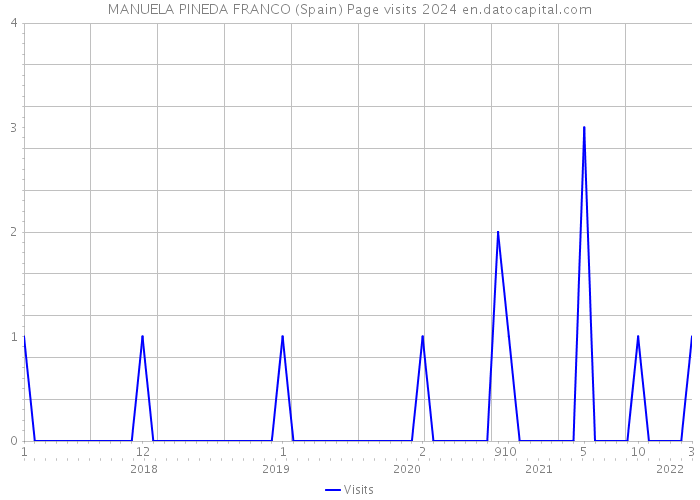 MANUELA PINEDA FRANCO (Spain) Page visits 2024 