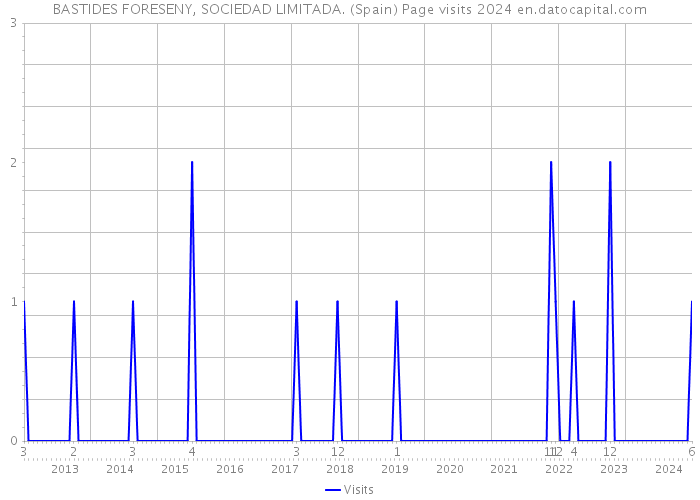 BASTIDES FORESENY, SOCIEDAD LIMITADA. (Spain) Page visits 2024 