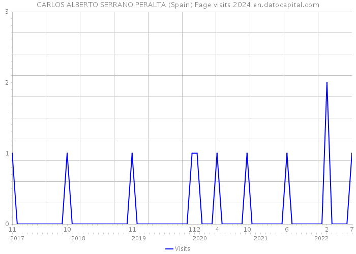 CARLOS ALBERTO SERRANO PERALTA (Spain) Page visits 2024 