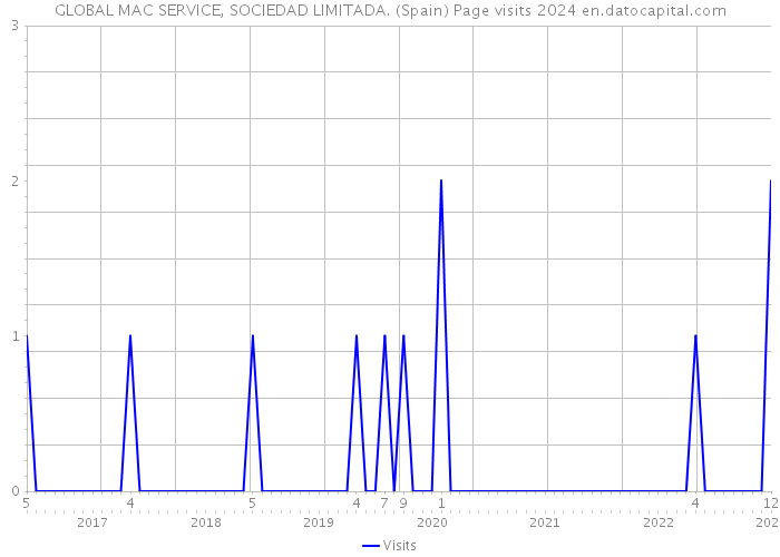 GLOBAL MAC SERVICE, SOCIEDAD LIMITADA. (Spain) Page visits 2024 