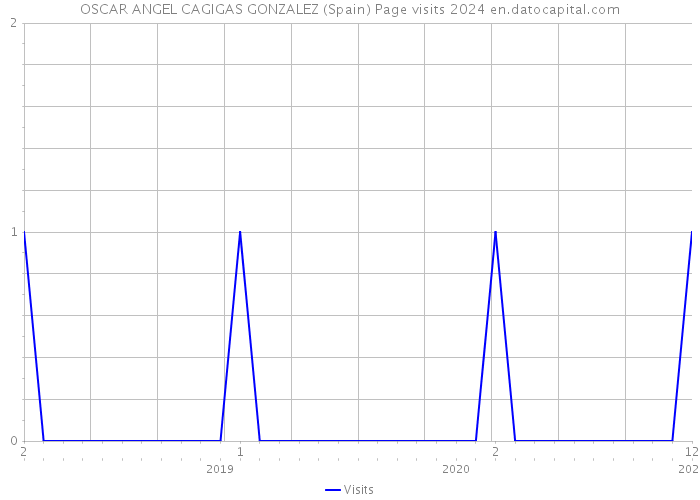 OSCAR ANGEL CAGIGAS GONZALEZ (Spain) Page visits 2024 