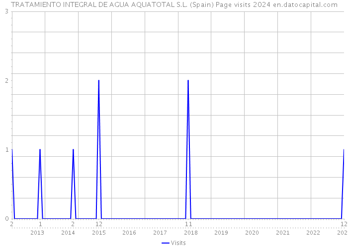 TRATAMIENTO INTEGRAL DE AGUA AQUATOTAL S.L. (Spain) Page visits 2024 