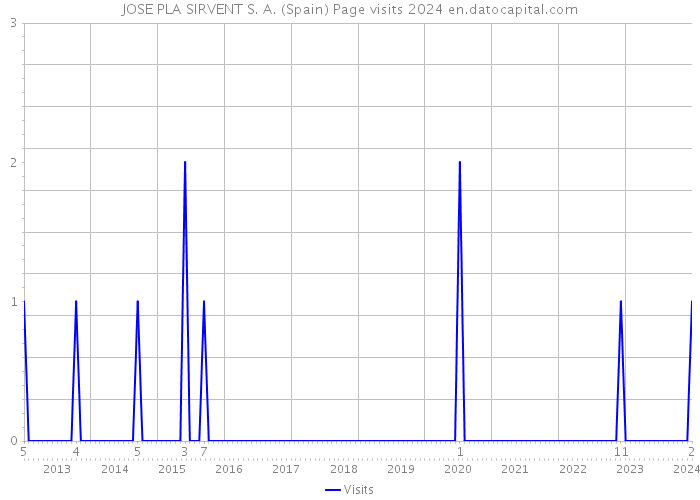 JOSE PLA SIRVENT S. A. (Spain) Page visits 2024 