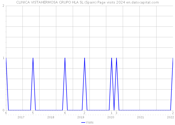 CLINICA VISTAHERMOSA GRUPO HLA SL (Spain) Page visits 2024 