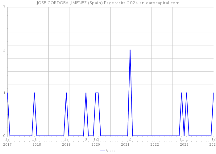 JOSE CORDOBA JIMENEZ (Spain) Page visits 2024 