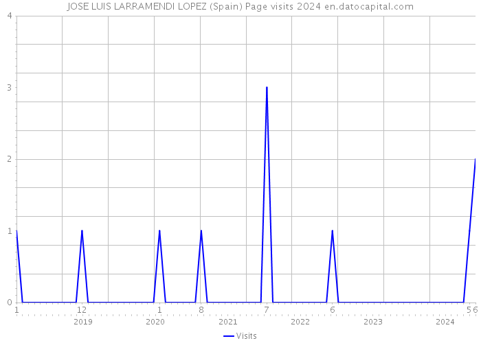 JOSE LUIS LARRAMENDI LOPEZ (Spain) Page visits 2024 