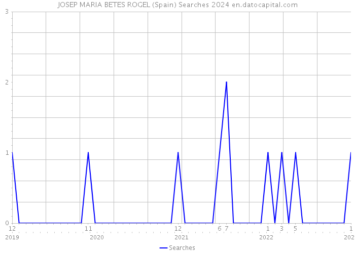 JOSEP MARIA BETES ROGEL (Spain) Searches 2024 