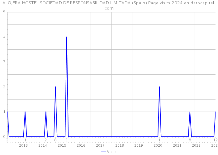 ALOJERA HOSTEL SOCIEDAD DE RESPONSABILIDAD LIMITADA (Spain) Page visits 2024 
