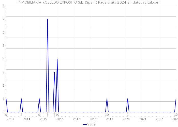 INMOBILIARIA ROBLEDO EXPOSITO S.L. (Spain) Page visits 2024 