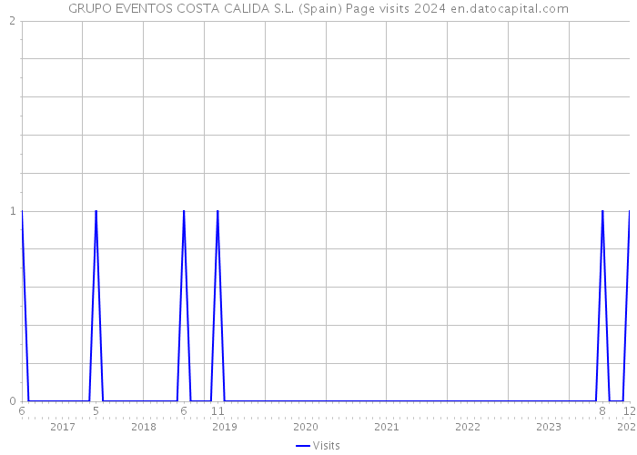 GRUPO EVENTOS COSTA CALIDA S.L. (Spain) Page visits 2024 