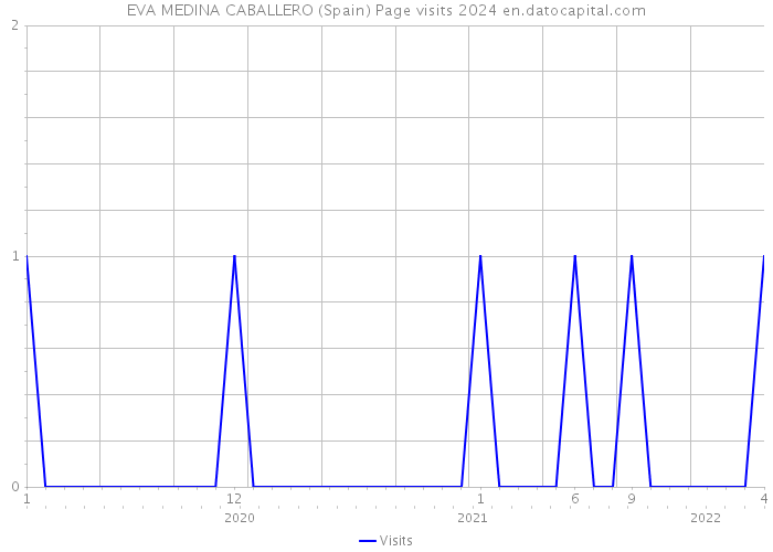 EVA MEDINA CABALLERO (Spain) Page visits 2024 