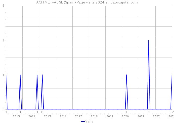 ACH MET-AL SL (Spain) Page visits 2024 