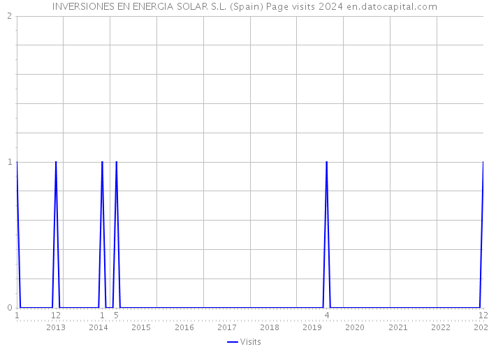 INVERSIONES EN ENERGIA SOLAR S.L. (Spain) Page visits 2024 