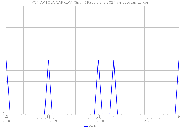 IVON ARTOLA CARRERA (Spain) Page visits 2024 