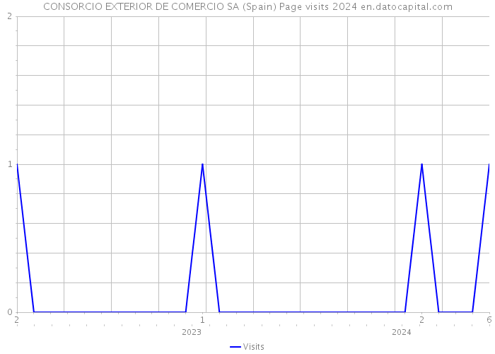 CONSORCIO EXTERIOR DE COMERCIO SA (Spain) Page visits 2024 