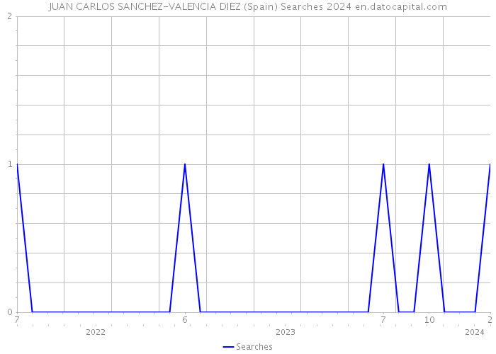 JUAN CARLOS SANCHEZ-VALENCIA DIEZ (Spain) Searches 2024 