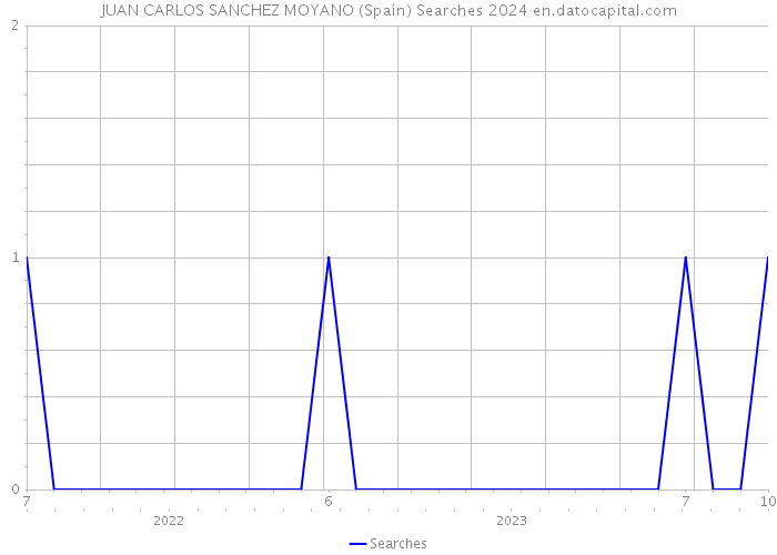 JUAN CARLOS SANCHEZ MOYANO (Spain) Searches 2024 