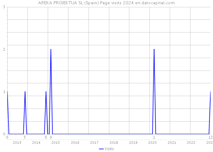 AREKA PROIEKTUA SL (Spain) Page visits 2024 