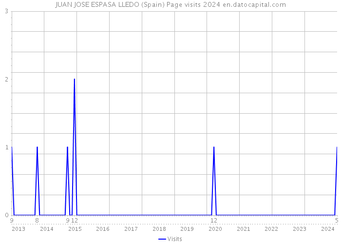 JUAN JOSE ESPASA LLEDO (Spain) Page visits 2024 
