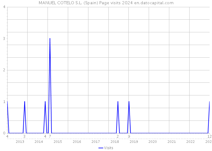 MANUEL COTELO S.L. (Spain) Page visits 2024 