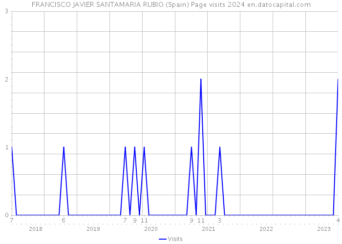 FRANCISCO JAVIER SANTAMARIA RUBIO (Spain) Page visits 2024 