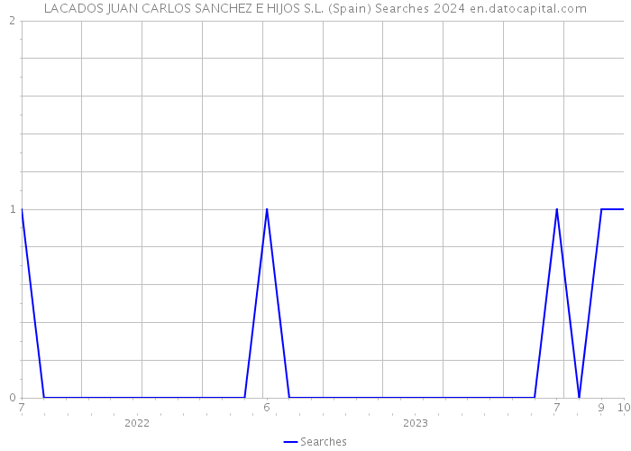 LACADOS JUAN CARLOS SANCHEZ E HIJOS S.L. (Spain) Searches 2024 
