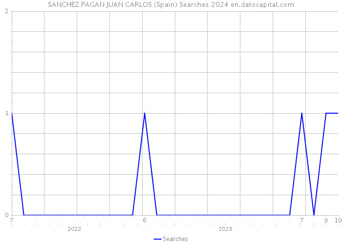 SANCHEZ PAGAN JUAN CARLOS (Spain) Searches 2024 
