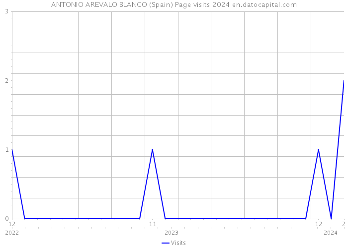 ANTONIO AREVALO BLANCO (Spain) Page visits 2024 