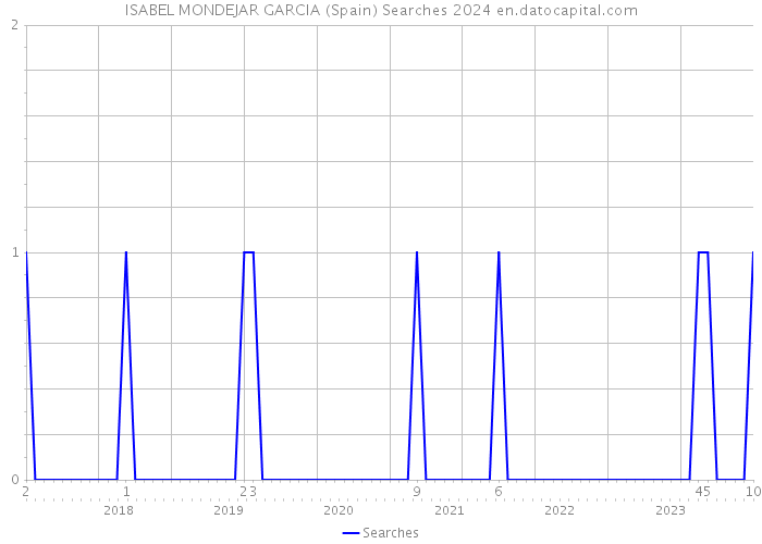 ISABEL MONDEJAR GARCIA (Spain) Searches 2024 