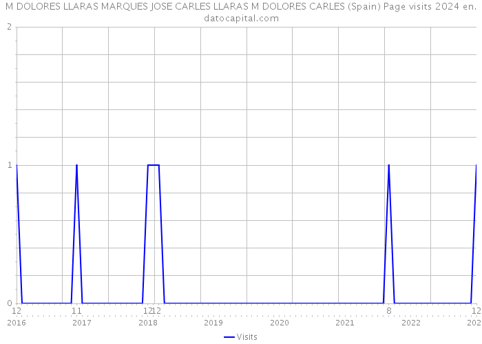 M DOLORES LLARAS MARQUES JOSE CARLES LLARAS M DOLORES CARLES (Spain) Page visits 2024 