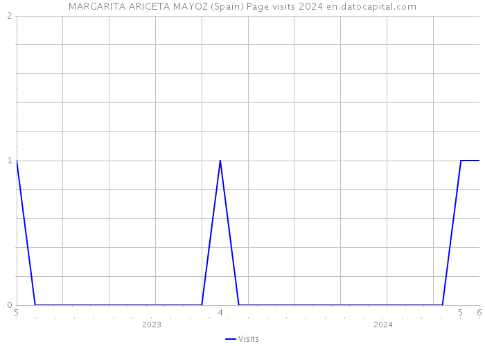 MARGARITA ARICETA MAYOZ (Spain) Page visits 2024 