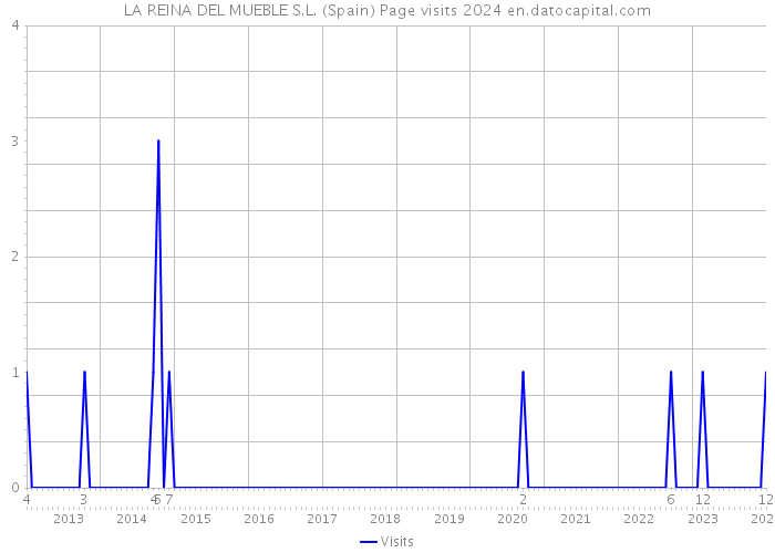 LA REINA DEL MUEBLE S.L. (Spain) Page visits 2024 