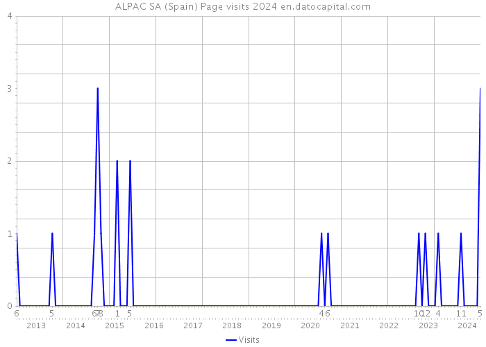 ALPAC SA (Spain) Page visits 2024 