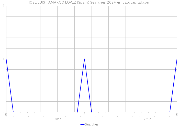 JOSE LUIS TAMARGO LOPEZ (Spain) Searches 2024 