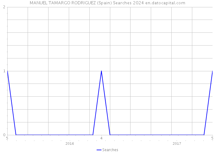 MANUEL TAMARGO RODRIGUEZ (Spain) Searches 2024 