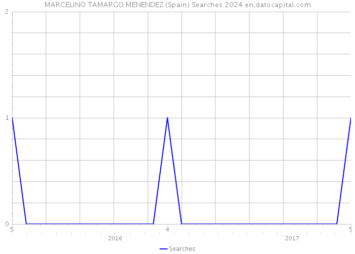 MARCELINO TAMARGO MENENDEZ (Spain) Searches 2024 