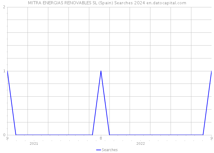 MITRA ENERGIAS RENOVABLES SL (Spain) Searches 2024 