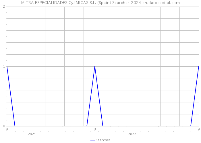 MITRA ESPECIALIDADES QUIMICAS S.L. (Spain) Searches 2024 